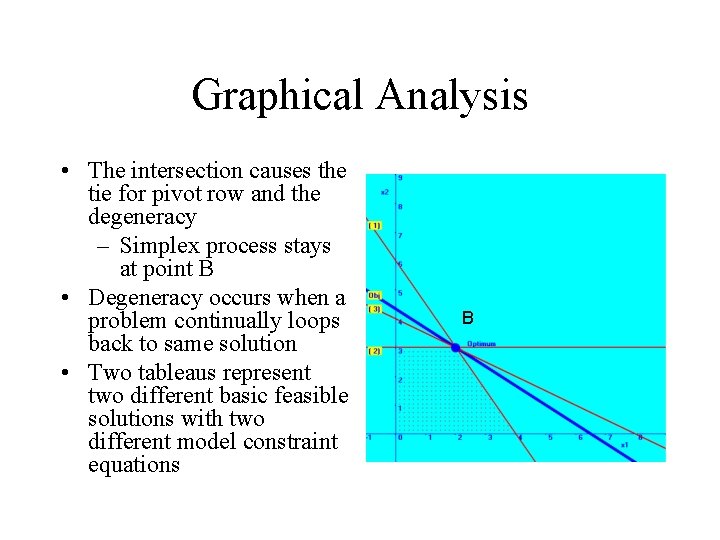 Graphical Analysis • The intersection causes the tie for pivot row and the degeneracy