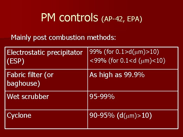 PM controls (AP-42, EPA) Mainly post combustion methods: Electrostatic precipitator 99% (for 0. 1>d(