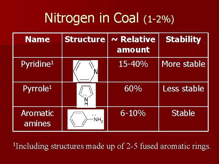 Nitrogen in Coal (1 -2%) Name Structure ~ Relative amount Stability Pyridine 1 15