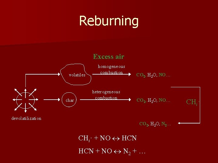 Reburning Excess air volatiles char homogeneous combustion heterogeneous combustion CO 2, H 2 O,