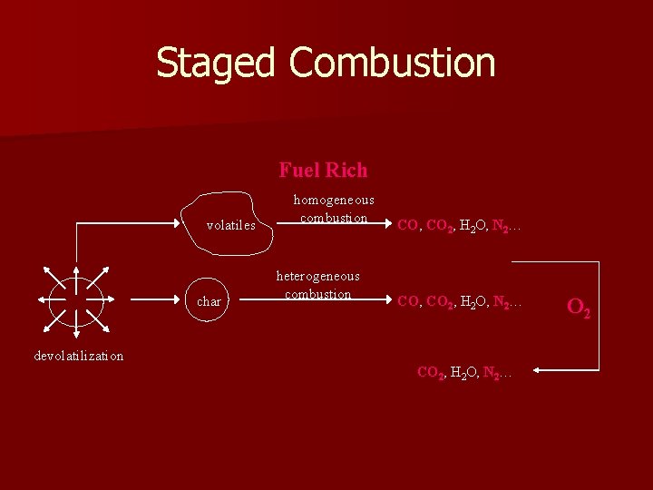Staged Combustion Fuel Rich volatiles char homogeneous combustion heterogeneous combustion CO, CO 2, H