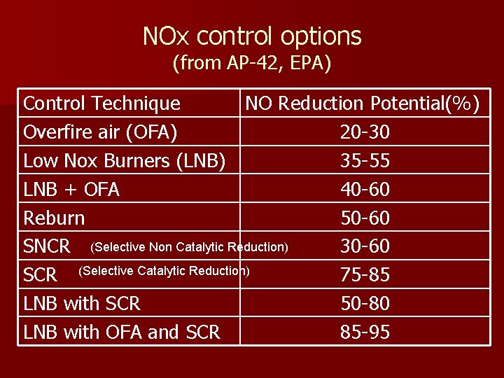 NOx control options (from AP-42, EPA) Control Technique NO Reduction Potential(%) Overfire air (OFA)