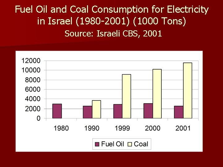 Fuel Oil and Coal Consumption for Electricity in Israel (1980 -2001) (1000 Tons) Source: