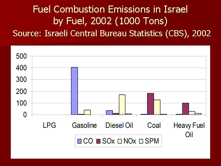 Fuel Combustion Emissions in Israel by Fuel, 2002 (1000 Tons) Source: Israeli Central Bureau