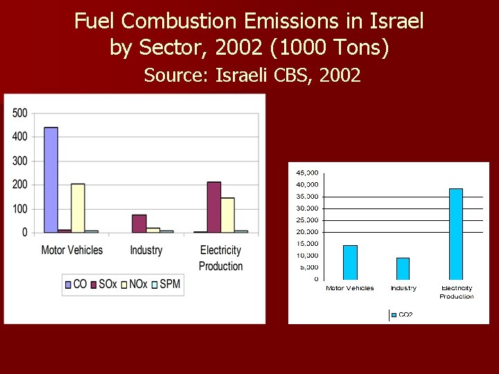 Fuel Combustion Emissions in Israel by Sector, 2002 (1000 Tons) Source: Israeli CBS, 2002
