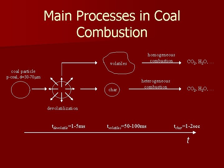 Main Processes in Coal Combustion homogeneous combustion volatiles CO 2, H 2 O, …