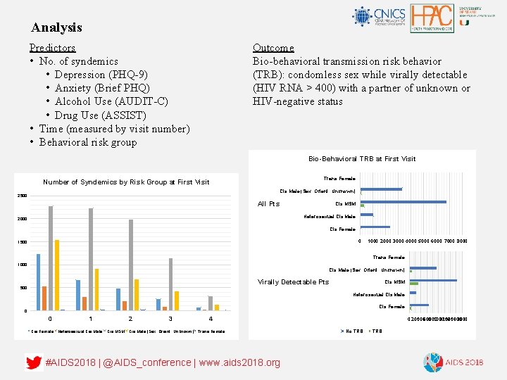 Analysis Predictors • No. of syndemics • Depression (PHQ-9) • Anxiety (Brief PHQ) •