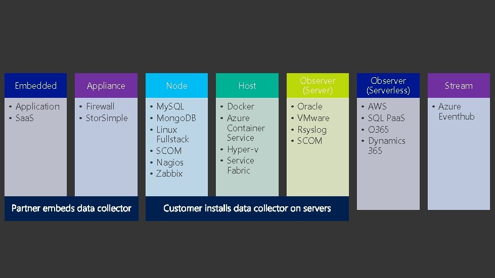 Embedded Appliance • Application • Saa. S • Firewall • Stor. Simple Node •