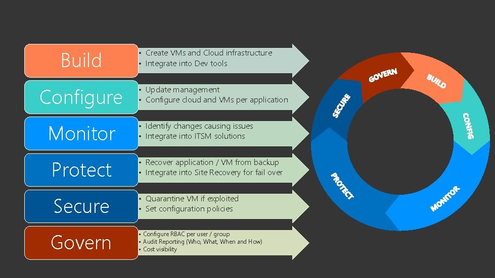 Build Configure Monitor • Create VMs and Cloud infrastructure • Integrate into Dev tools