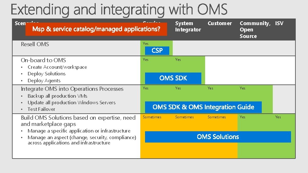 Scenarios Service Provider System Integrator Customer Community, ISV Open Source Resell OMS Yes On-board