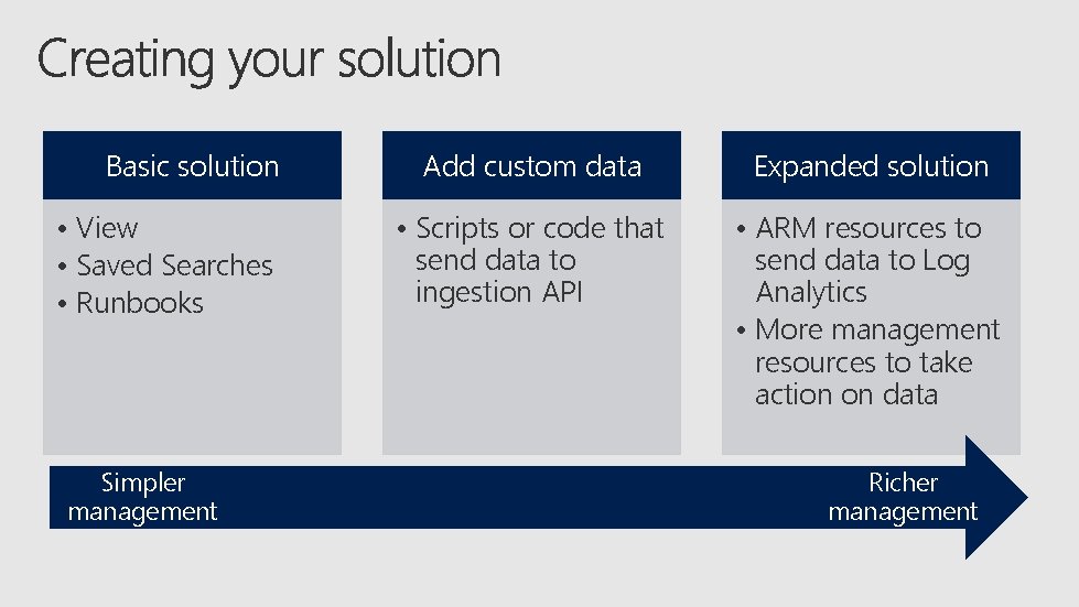 Basic solution • View • Saved Searches • Runbooks Simpler management Add custom data