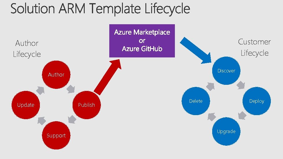 Customer Lifecycle Author Lifecycle Discover Author Update Publish Support Delete Deploy Upgrade 