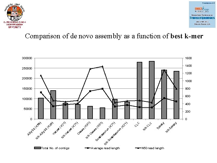 Comparison of de novo assembly as a function of best k-mer 300000 1600 1400