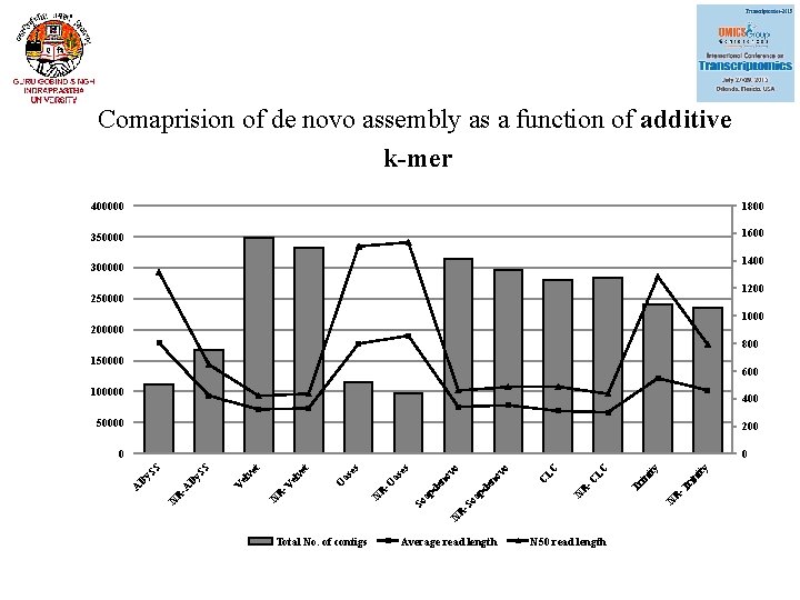 Comaprision of de novo assembly as a function of additive k-mer 400000 1800 350000
