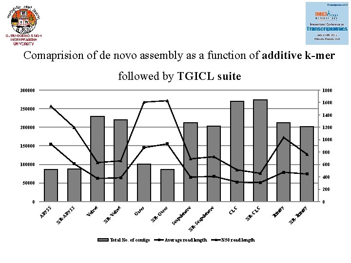 Comaprision of de novo assembly as a function of additive k-mer followed by TGICL