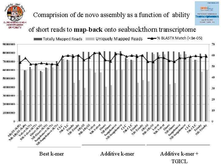 Comaprision of de novo assembly as a function of ability of short reads to