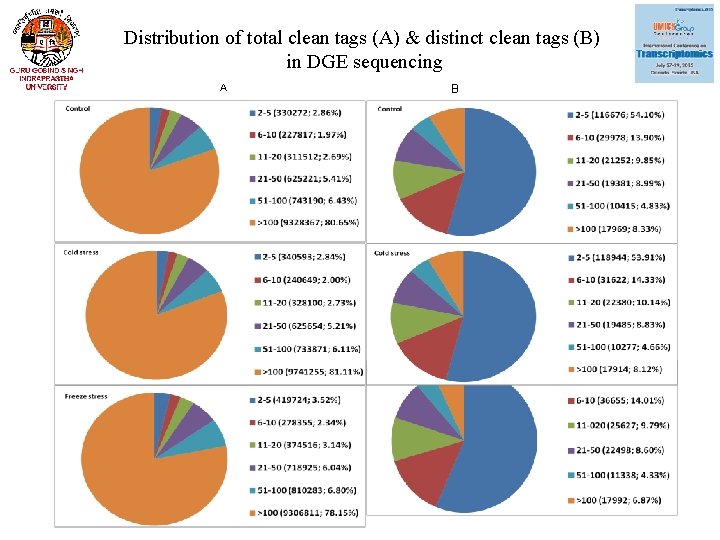 Distribution of total clean tags (A) & distinct clean tags (B) in DGE sequencing