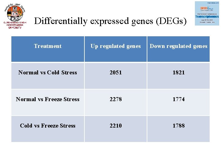 Differentially expressed genes (DEGs) Treatment Up regulated genes Down regulated genes Normal vs Cold