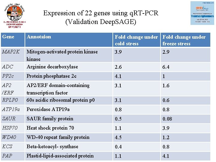 Expression of 22 genes using q. RT-PCR (Validation Deep. SAGE) Gene Annotaion Fold change