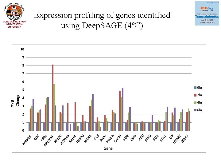 Fold Change Expression profiling of genes identified using Deep. SAGE (4ºC) 