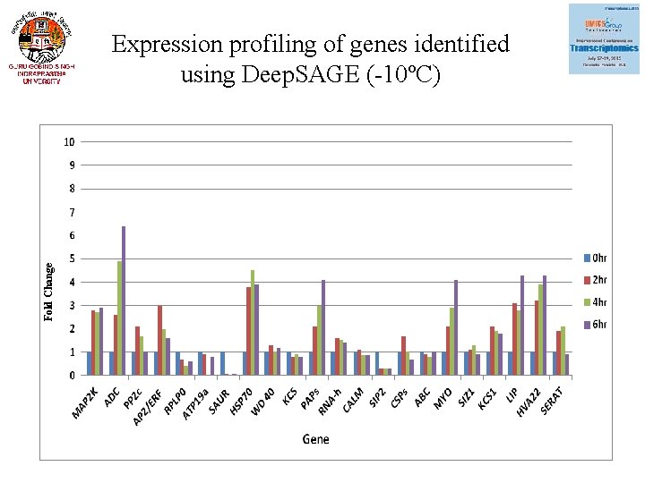 Fold Change Expression profiling of genes identified using Deep. SAGE (-10ºC) 