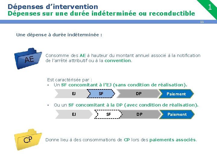 Dépenses d’intervention 1 Dépenses sur une durée indéterminée ou reconductible 11 Une dépense à