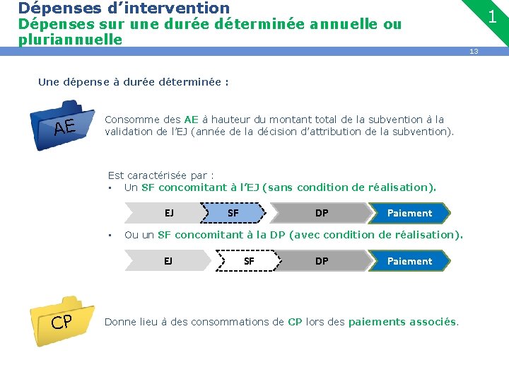 Dépenses d’intervention Dépenses sur une durée déterminée annuelle ou pluriannuelle Une dépense à durée