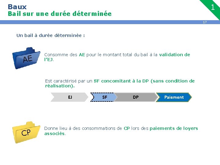 Baux 1 Bail sur une durée déterminée 17 Un bail à durée déterminée :