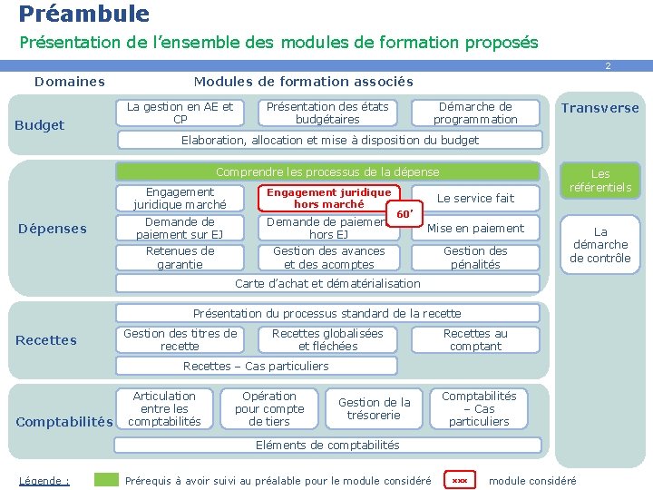 Préambule Présentation de l’ensemble des modules de formation proposés 2 Domaines Budget Modules de