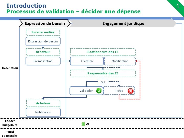 Introduction 1 Processus de validation – décider une dépense 7 Expression de besoin Engagement