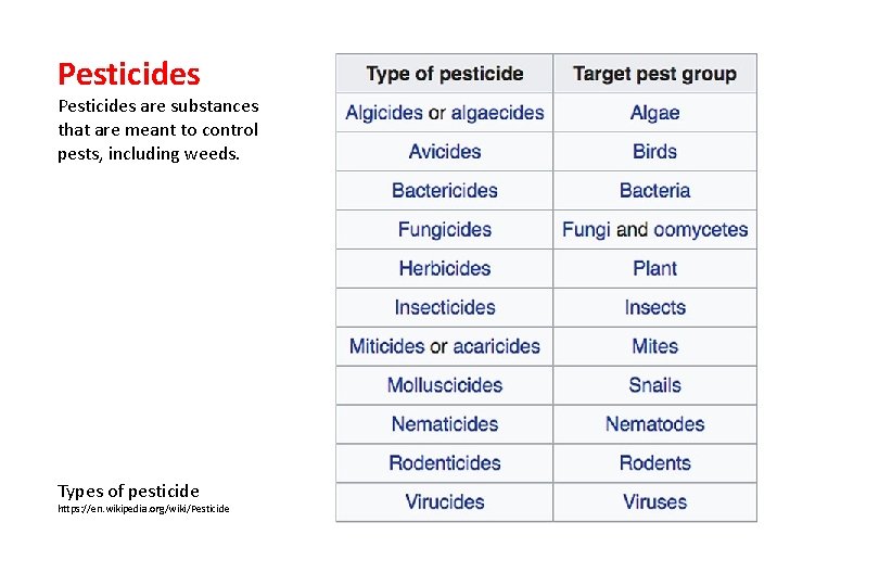 Pesticides are substances that are meant to control pests, including weeds. Types of pesticide
