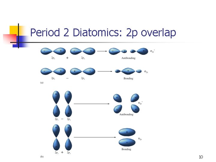 Period 2 Diatomics: 2 p overlap 10 