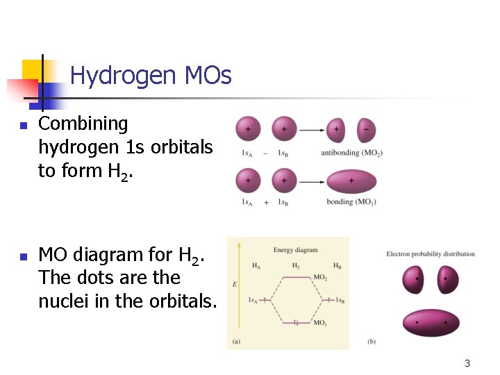 Hydrogen MOs n n Combining hydrogen 1 s orbitals to form H 2. MO