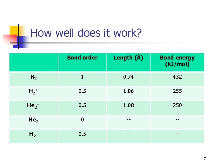 How well does it work? Bond order Length (Å) Bond energy (k. J/mol) H