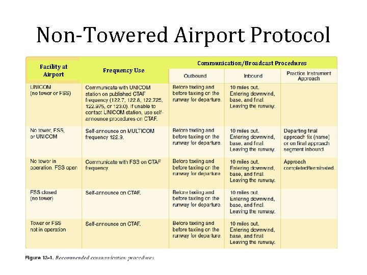 Non-Towered Airport Protocol Facility at Airport Communication/Broadcast Procedures Frequency Use 