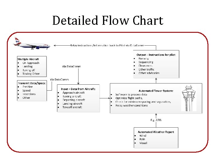 Detailed Flow Chart 