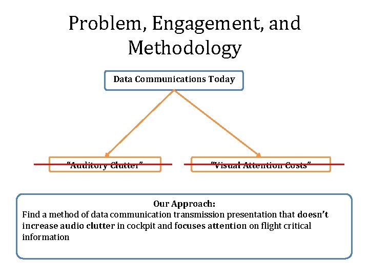 Problem, Engagement, and Methodology Data Communications Today “Auditory Clutter” “Visual Attention Costs” Our Approach: