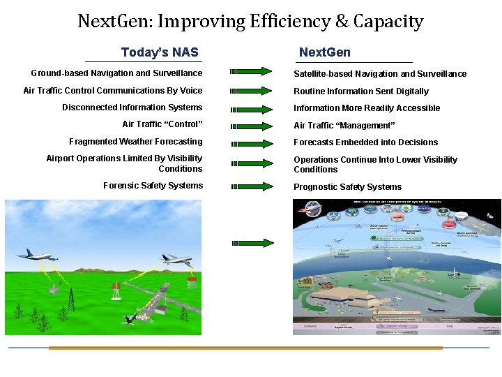 Next. Gen: Improving Efficiency & Capacity Today’s NAS Ground-based Navigation and Surveillance Air Traffic