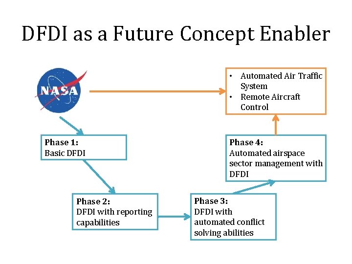 DFDI as a Future Concept Enabler • Automated Air Traffic System • Remote Aircraft