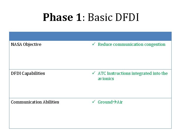 Phase 1: Basic DFDI NASA Objective ü Reduce communication congestion DFDI Capabilities ü ATC