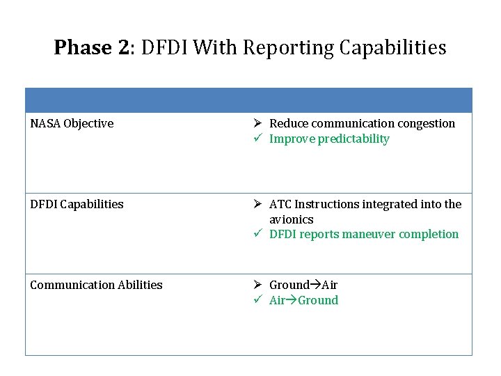 Phase 2: DFDI With Reporting Capabilities NASA Objective Ø Reduce communication congestion ü Improve