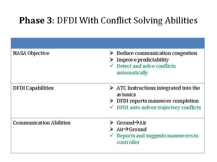 Phase 3: DFDI With Conflict Solving Abilities NASA Objective Ø Reduce communication congestion Ø