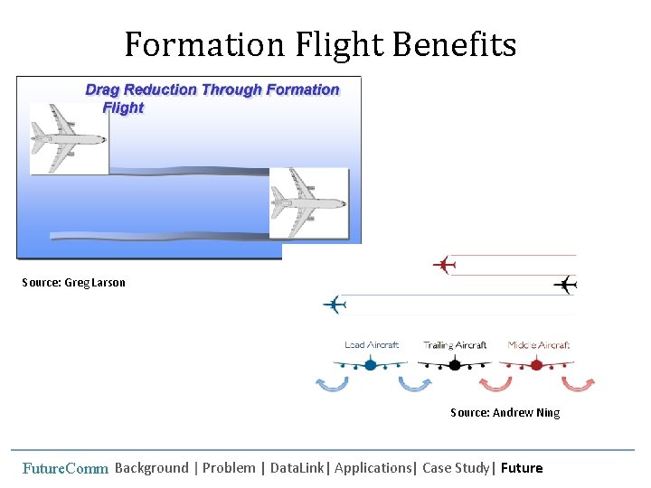 Formation Flight Benefits Source: Greg Larson Source: Andrew Ning Future. Comm Background | Problem