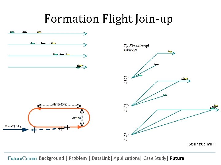Formation Flight Join-up Source: MIT Future. Comm Background | Problem | Data. Link| Applications|
