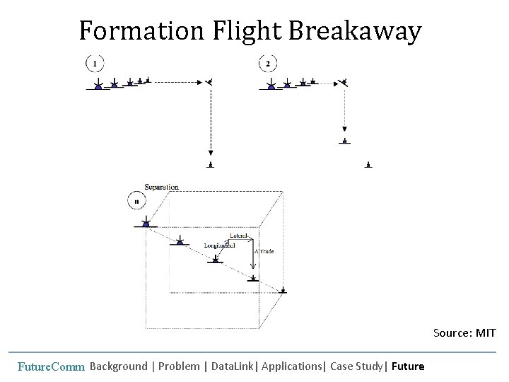 Formation Flight Breakaway Source: MIT Future. Comm Background | Problem | Data. Link| Applications|