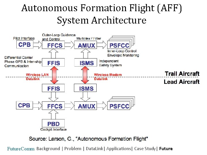 Autonomous Formation Flight (AFF) System Architecture Future. Comm Background | Problem | Data. Link|