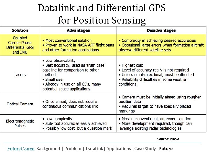 Datalink and Differential GPS for Position Sensing Source: NASA Future. Comm Background | Problem