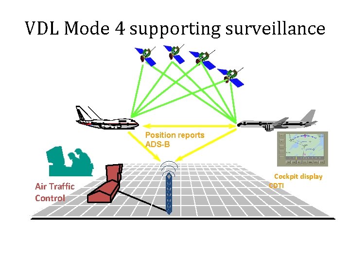 VDL Mode 4 supporting surveillance Position reports ADS-B Air Traffic Control Cockpit display CDTI