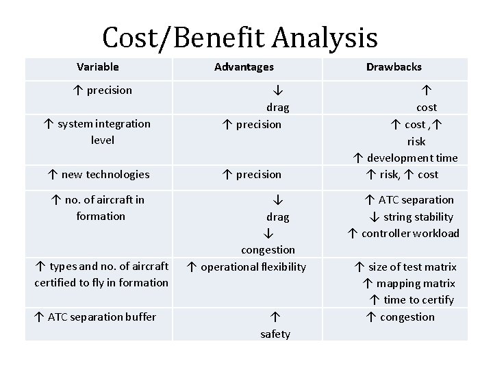 Cost/Benefit Analysis Variable ↑ precision ↑ system integration level ↑ new technologies ↑ no.
