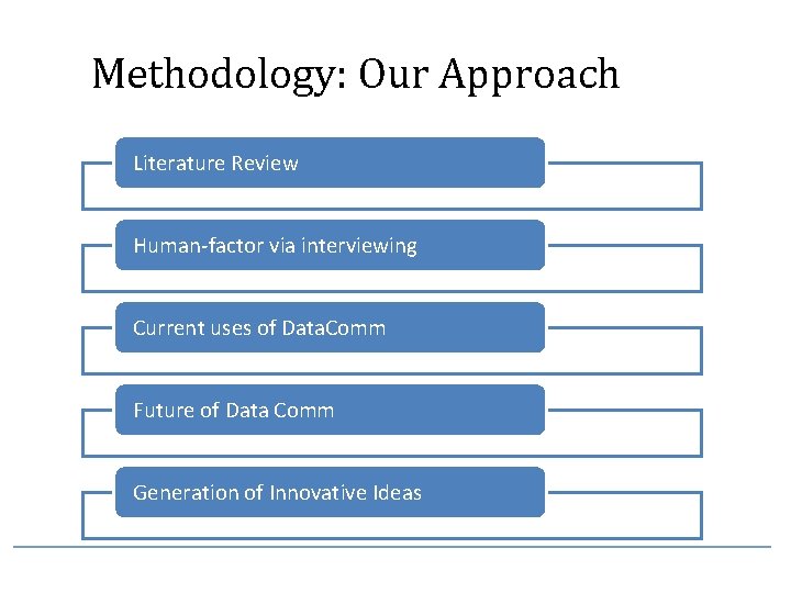 Methodology: Our Approach Literature Review Human-factor via interviewing Current uses of Data. Comm Future